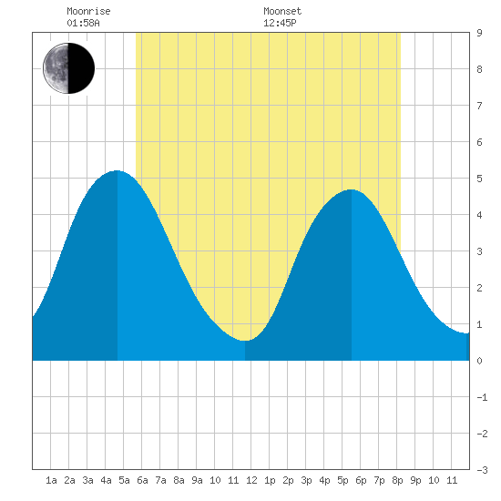 Tide chart for Stathems Neck, Stow Creek on 2025/05/20