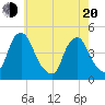 Tide chart for Stathems Neck, Stow Creek, New Jersey on 2025/05/20
