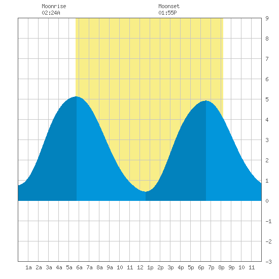 Tide chart for Stathems Neck, Stow Creek on 2025/05/21