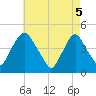 Tide chart for Stathems Neck, Stow Creek, New Jersey on 2025/05/5
