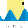Tide chart for Stathems Neck, Stow Creek, New Jersey on 2025/05/8