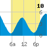 Tide chart for Stathems Neck, Stow Creek, New Jersey on 2025/06/10