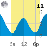 Tide chart for Stathems Neck, Stow Creek, New Jersey on 2025/06/11