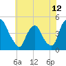 Tide chart for Stathems Neck, Stow Creek, New Jersey on 2025/06/12