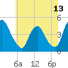 Tide chart for Stathems Neck, Stow Creek, New Jersey on 2025/06/13