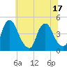 Tide chart for Stathems Neck, Stow Creek, New Jersey on 2025/06/17