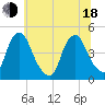 Tide chart for Stathems Neck, Stow Creek, New Jersey on 2025/06/18