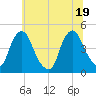 Tide chart for Stathems Neck, Stow Creek, New Jersey on 2025/06/19