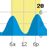 Tide chart for Stathems Neck, Stow Creek, New Jersey on 2025/06/20