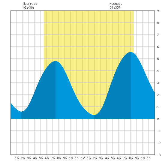 Tide chart for Stathems Neck, Stow Creek on 2025/06/21