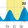 Tide chart for Stathems Neck, Stow Creek, New Jersey on 2025/06/22