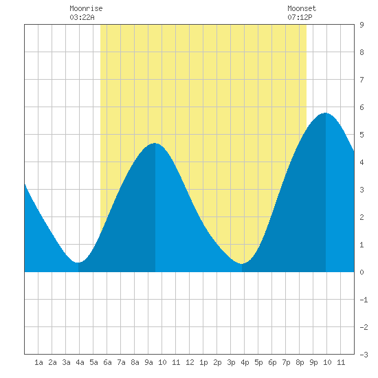 Tide chart for Stathems Neck, Stow Creek on 2025/06/23