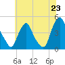 Tide chart for Stathems Neck, Stow Creek, New Jersey on 2025/06/23