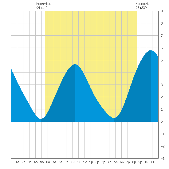 Tide chart for Stathems Neck, Stow Creek on 2025/06/24