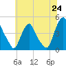 Tide chart for Stathems Neck, Stow Creek, New Jersey on 2025/06/24