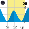 Tide chart for Stathems Neck, Stow Creek, New Jersey on 2025/06/25