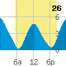 Tide chart for Stathems Neck, Stow Creek, New Jersey on 2025/06/26