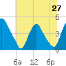 Tide chart for Stathems Neck, Stow Creek, New Jersey on 2025/06/27