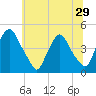 Tide chart for Stathems Neck, Stow Creek, New Jersey on 2025/06/29