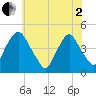 Tide chart for Stathems Neck, Stow Creek, New Jersey on 2025/06/2