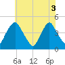 Tide chart for Stathems Neck, Stow Creek, New Jersey on 2025/06/3