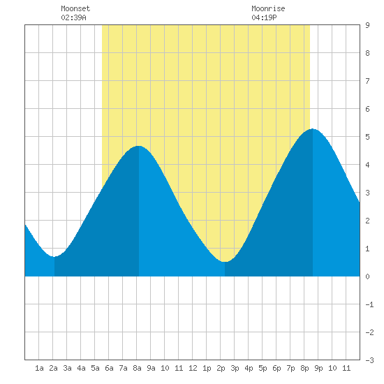 Tide chart for Stathems Neck, Stow Creek on 2025/06/06