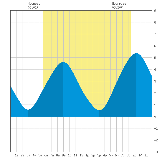 Tide chart for Stathems Neck, Stow Creek on 2025/06/07