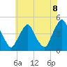 Tide chart for Stathems Neck, Stow Creek, New Jersey on 2025/06/8