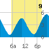 Tide chart for Stathems Neck, Stow Creek, New Jersey on 2025/06/9