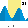 Tide chart for Station Creek Boat Landing, South Carolina on 2021/01/23