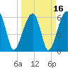 Tide chart for Station Creek Boat Landing, South Carolina on 2021/03/16