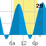 Tide chart for Station Creek Boat Landing, South Carolina on 2021/03/29