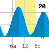 Tide chart for Station Creek Boat Landing, South Carolina on 2021/12/20