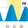 Tide chart for Station Creek Boat Landing, South Carolina on 2022/01/20