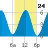 Tide chart for Station Creek Boat Landing, South Carolina on 2022/01/24