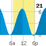 Tide chart for Station Creek Boat Landing, South Carolina on 2022/02/21