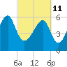 Tide chart for Station Creek Boat Landing, South Carolina on 2022/03/11