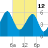 Tide chart for Station Creek Boat Landing, South Carolina on 2022/03/12
