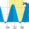 Tide chart for Station Creek Boat Landing, South Carolina on 2022/03/20