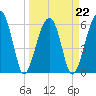 Tide chart for Station Creek Boat Landing, South Carolina on 2022/03/22