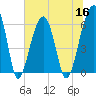 Tide chart for Station Creek Boat Landing, South Carolina on 2022/06/16