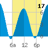 Tide chart for Station Creek Boat Landing, South Carolina on 2022/06/17