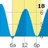 Tide chart for Station Creek Boat Landing, South Carolina on 2022/06/18