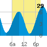 Tide chart for Station Creek Boat Landing, South Carolina on 2022/06/29