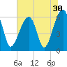Tide chart for Station Creek Boat Landing, South Carolina on 2022/06/30
