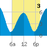 Tide chart for Station Creek Boat Landing, South Carolina on 2022/06/3