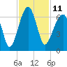 Tide chart for Station Creek Boat Landing, South Carolina on 2022/11/11