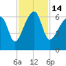 Tide chart for Station Creek Boat Landing, South Carolina on 2022/11/14