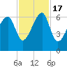 Tide chart for Station Creek Boat Landing, South Carolina on 2022/11/17