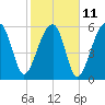 Tide chart for Station Creek Boat Landing, South Carolina on 2023/02/11